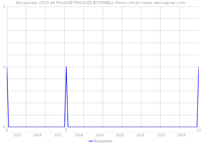 Búsquedas 2024 de PAULINE FRANCES BOTHWELL (Reino Unido) 