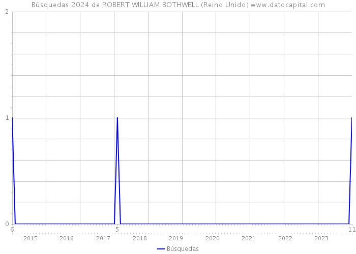 Búsquedas 2024 de ROBERT WILLIAM BOTHWELL (Reino Unido) 