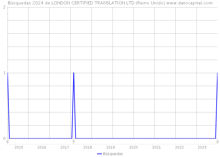 Búsquedas 2024 de LONDON CERTIFIED TRANSLATION LTD (Reino Unido) 