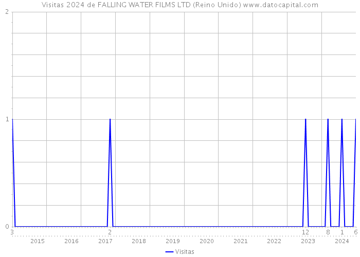 Visitas 2024 de FALLING WATER FILMS LTD (Reino Unido) 