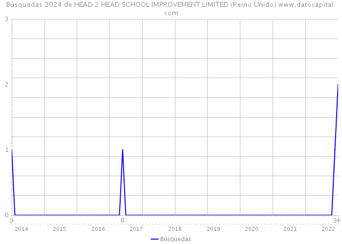 Búsquedas 2024 de HEAD 2 HEAD SCHOOL IMPROVEMENT LIMITED (Reino Unido) 