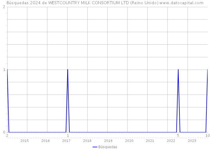 Búsquedas 2024 de WESTCOUNTRY MILK CONSORTIUM LTD (Reino Unido) 