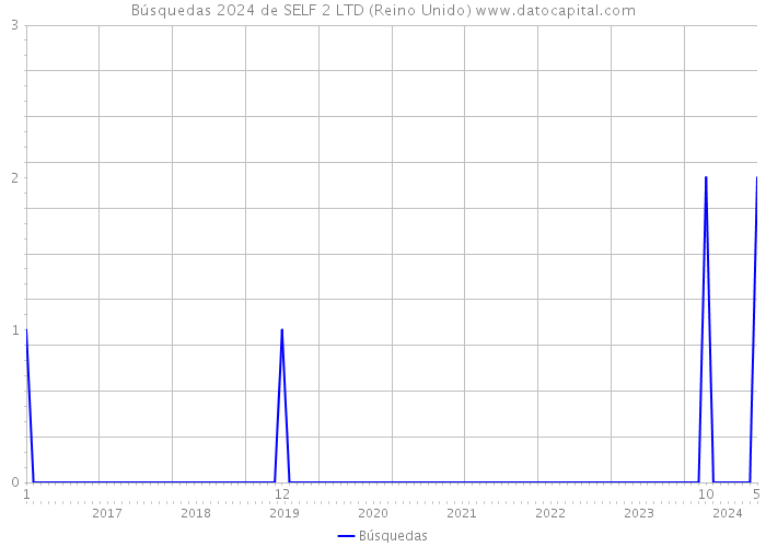 Búsquedas 2024 de SELF 2 LTD (Reino Unido) 