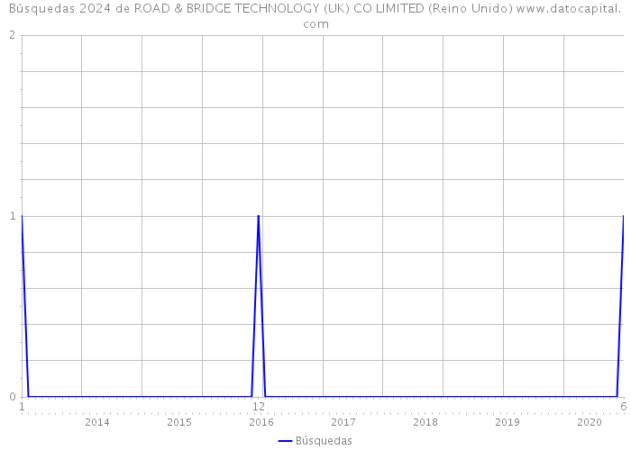 Búsquedas 2024 de ROAD & BRIDGE TECHNOLOGY (UK) CO LIMITED (Reino Unido) 