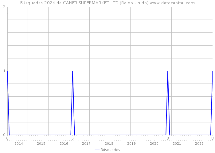 Búsquedas 2024 de CANER SUPERMARKET LTD (Reino Unido) 