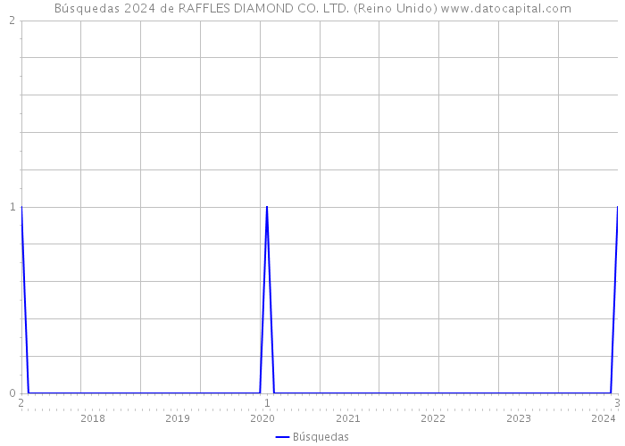 Búsquedas 2024 de RAFFLES DIAMOND CO. LTD. (Reino Unido) 
