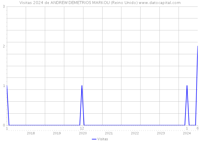 Visitas 2024 de ANDREW DEMETRIOS MARKOU (Reino Unido) 