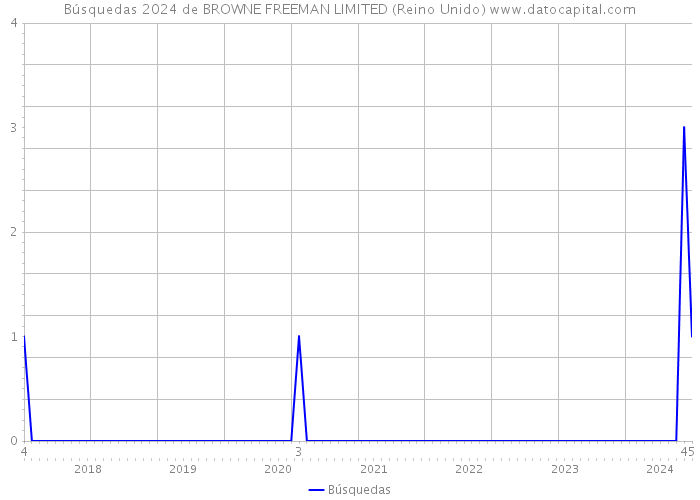 Búsquedas 2024 de BROWNE FREEMAN LIMITED (Reino Unido) 