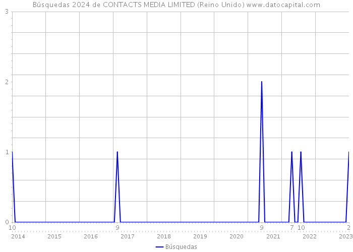 Búsquedas 2024 de CONTACTS MEDIA LIMITED (Reino Unido) 