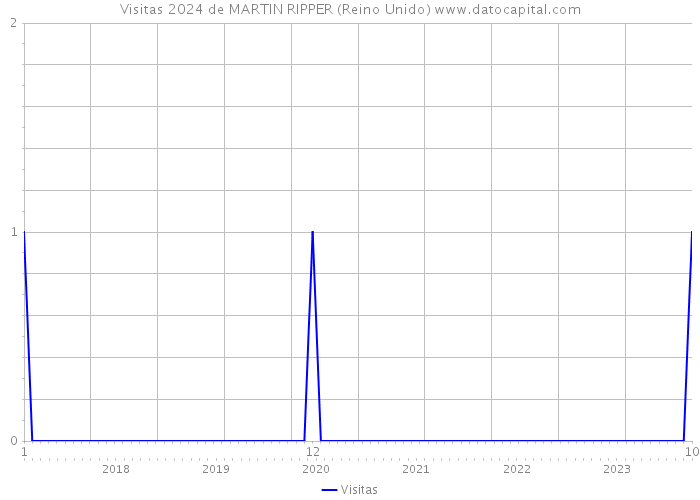 Visitas 2024 de MARTIN RIPPER (Reino Unido) 