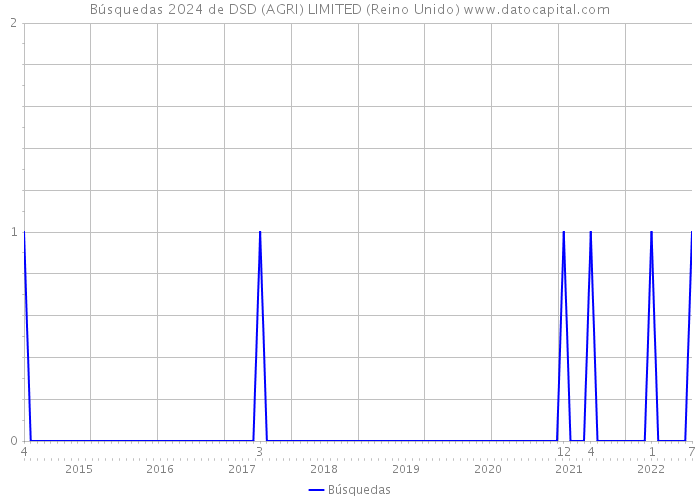 Búsquedas 2024 de DSD (AGRI) LIMITED (Reino Unido) 