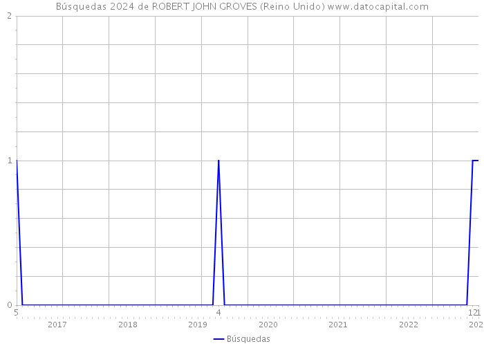 Búsquedas 2024 de ROBERT JOHN GROVES (Reino Unido) 