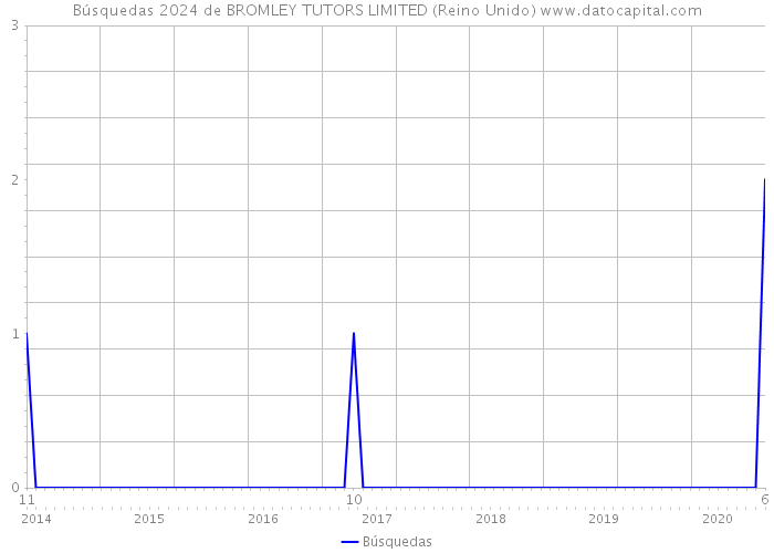 Búsquedas 2024 de BROMLEY TUTORS LIMITED (Reino Unido) 