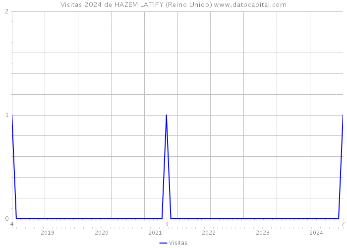 Visitas 2024 de HAZEM LATIFY (Reino Unido) 