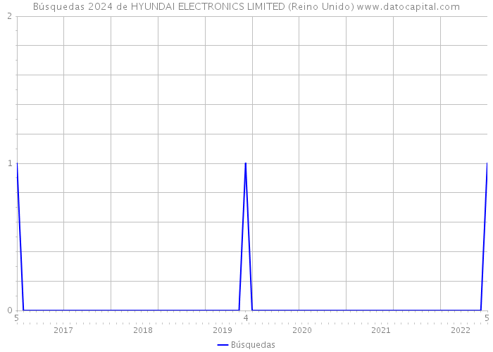 Búsquedas 2024 de HYUNDAI ELECTRONICS LIMITED (Reino Unido) 