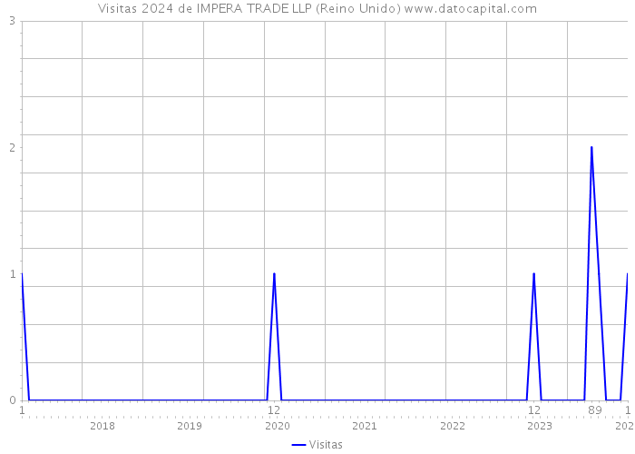 Visitas 2024 de IMPERA TRADE LLP (Reino Unido) 