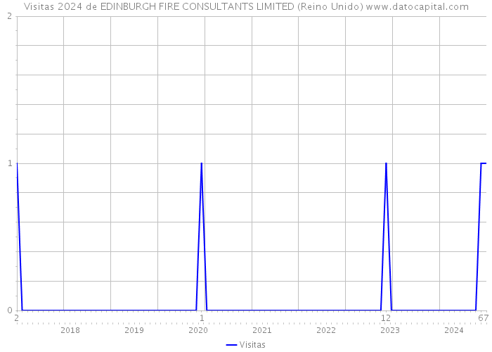 Visitas 2024 de EDINBURGH FIRE CONSULTANTS LIMITED (Reino Unido) 