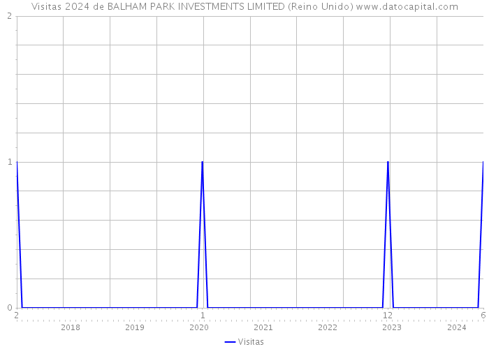 Visitas 2024 de BALHAM PARK INVESTMENTS LIMITED (Reino Unido) 