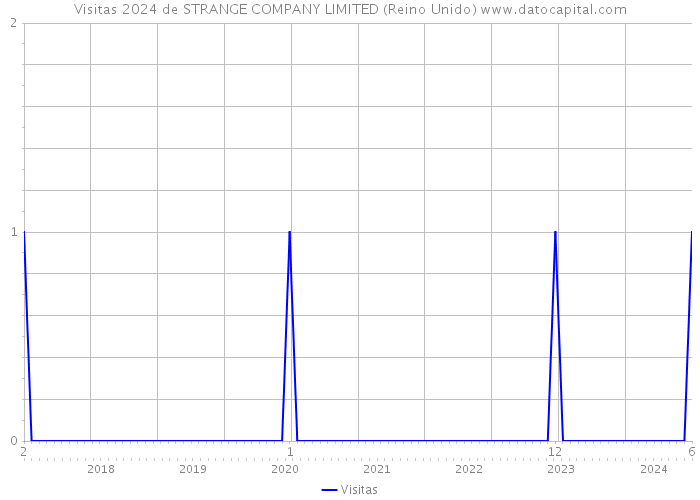 Visitas 2024 de STRANGE COMPANY LIMITED (Reino Unido) 