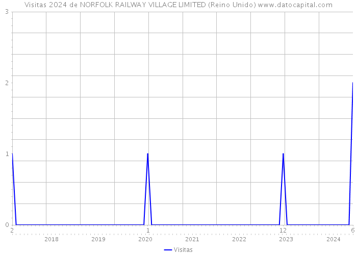 Visitas 2024 de NORFOLK RAILWAY VILLAGE LIMITED (Reino Unido) 