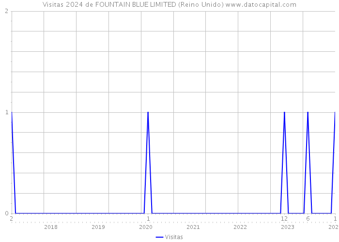Visitas 2024 de FOUNTAIN BLUE LIMITED (Reino Unido) 