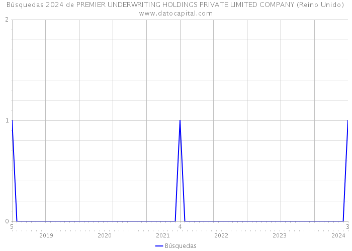 Búsquedas 2024 de PREMIER UNDERWRITING HOLDINGS PRIVATE LIMITED COMPANY (Reino Unido) 