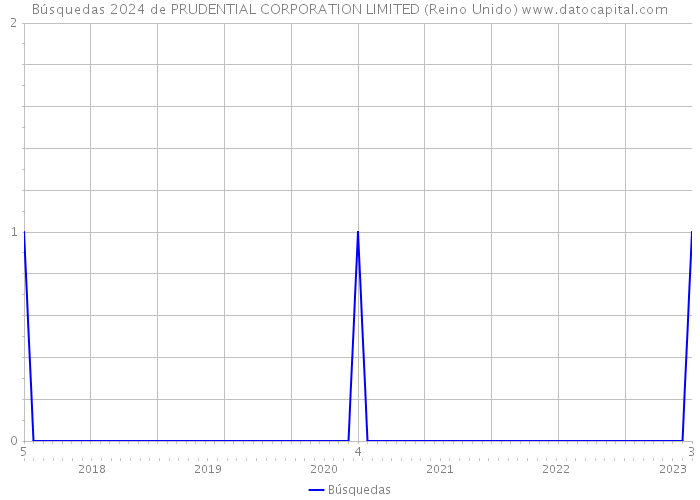 Búsquedas 2024 de PRUDENTIAL CORPORATION LIMITED (Reino Unido) 