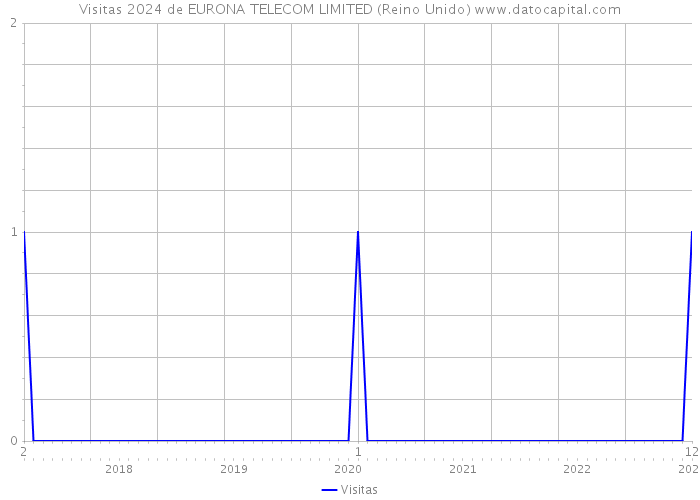 Visitas 2024 de EURONA TELECOM LIMITED (Reino Unido) 