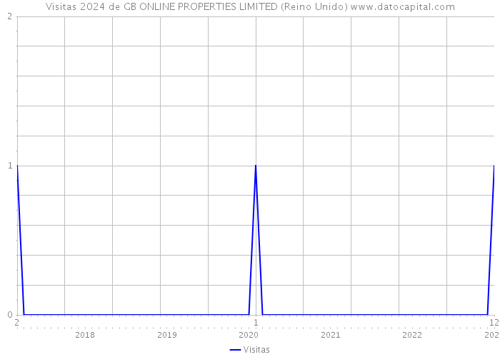 Visitas 2024 de GB ONLINE PROPERTIES LIMITED (Reino Unido) 