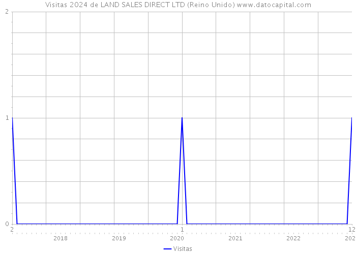 Visitas 2024 de LAND SALES DIRECT LTD (Reino Unido) 