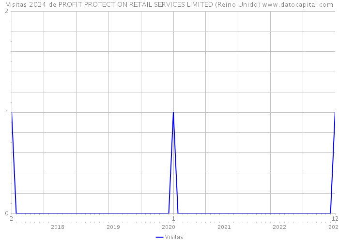 Visitas 2024 de PROFIT PROTECTION RETAIL SERVICES LIMITED (Reino Unido) 