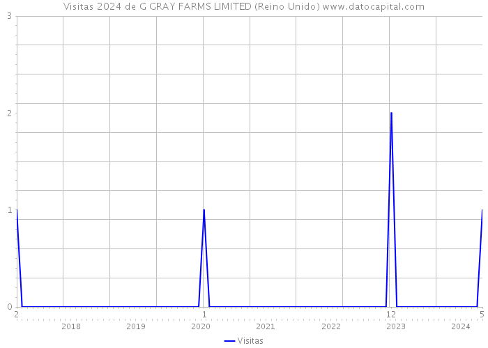Visitas 2024 de G GRAY FARMS LIMITED (Reino Unido) 