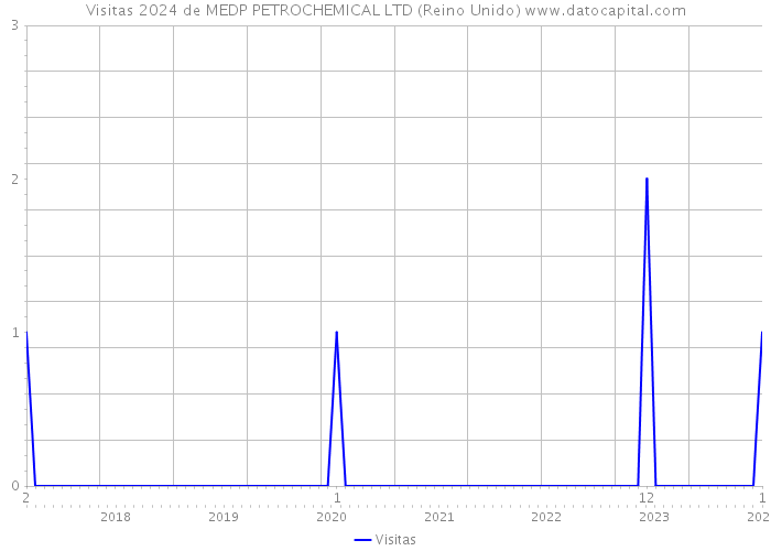 Visitas 2024 de MEDP PETROCHEMICAL LTD (Reino Unido) 