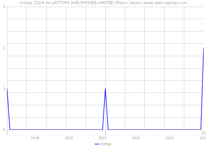 Visitas 2024 de LAPTOPS AND PHONES LIMITED (Reino Unido) 