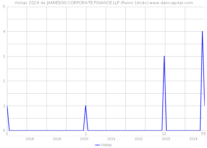 Visitas 2024 de JAMIESON CORPORATE FINANCE LLP (Reino Unido) 