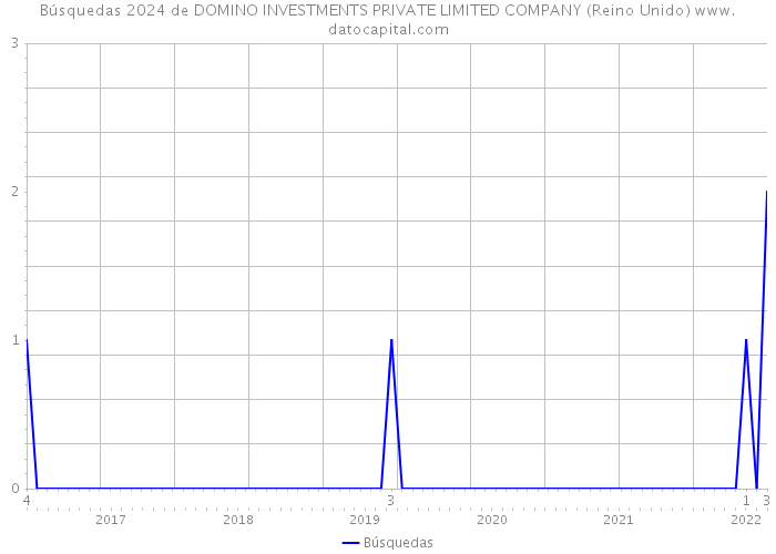 Búsquedas 2024 de DOMINO INVESTMENTS PRIVATE LIMITED COMPANY (Reino Unido) 