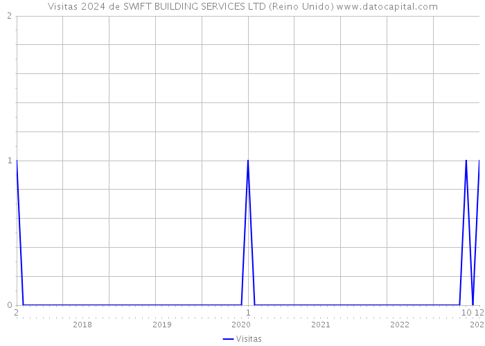 Visitas 2024 de SWIFT BUILDING SERVICES LTD (Reino Unido) 