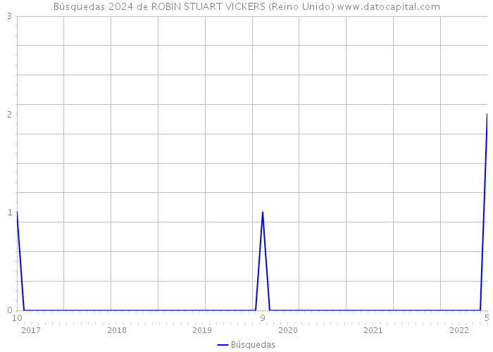 Búsquedas 2024 de ROBIN STUART VICKERS (Reino Unido) 