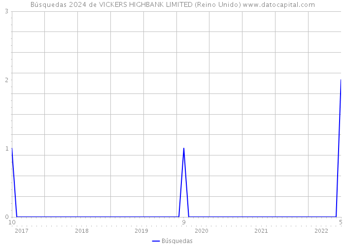Búsquedas 2024 de VICKERS HIGHBANK LIMITED (Reino Unido) 