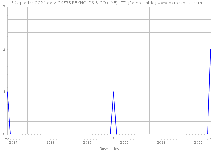 Búsquedas 2024 de VICKERS REYNOLDS & CO (LYE) LTD (Reino Unido) 
