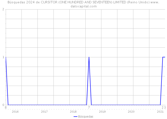 Búsquedas 2024 de CURSITOR (ONE HUNDRED AND SEVENTEEN) LIMITED (Reino Unido) 