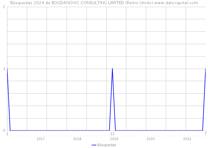 Búsquedas 2024 de BOGDANOVIC CONSULTING LIMITED (Reino Unido) 