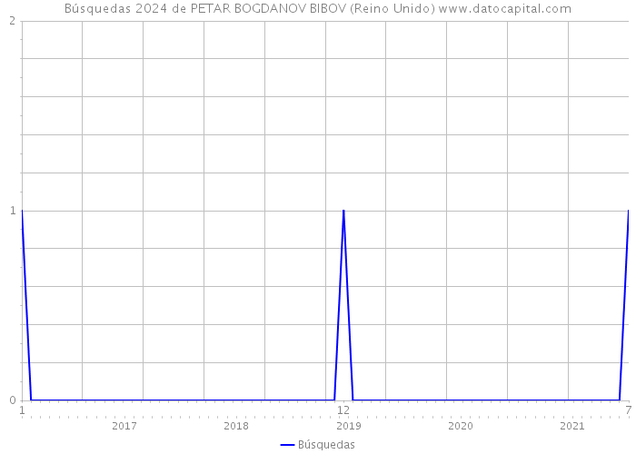 Búsquedas 2024 de PETAR BOGDANOV BIBOV (Reino Unido) 