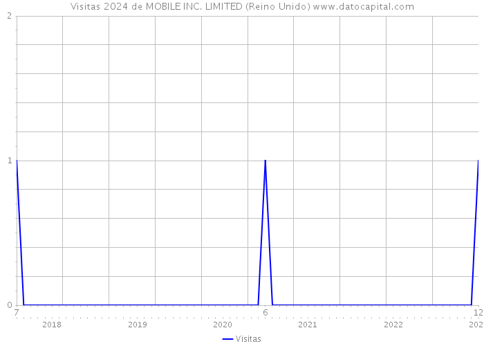 Visitas 2024 de MOBILE INC. LIMITED (Reino Unido) 