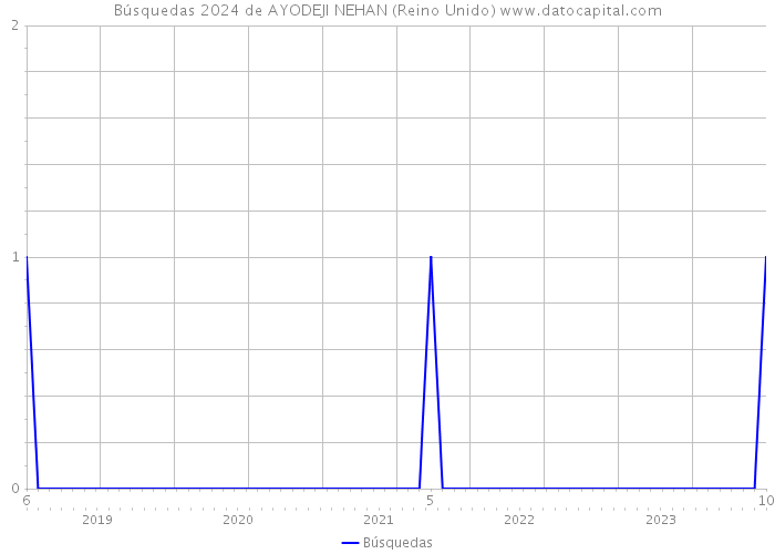 Búsquedas 2024 de AYODEJI NEHAN (Reino Unido) 