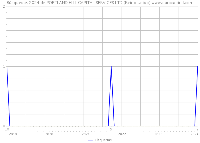 Búsquedas 2024 de PORTLAND HILL CAPITAL SERVICES LTD (Reino Unido) 