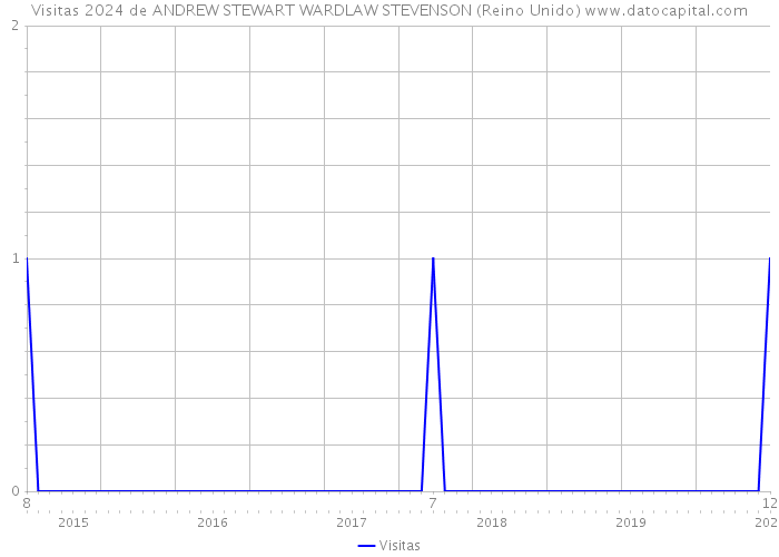 Visitas 2024 de ANDREW STEWART WARDLAW STEVENSON (Reino Unido) 