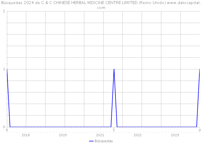 Búsquedas 2024 de C & C CHINESE HERBAL MDICINE CENTRE LIMITED (Reino Unido) 