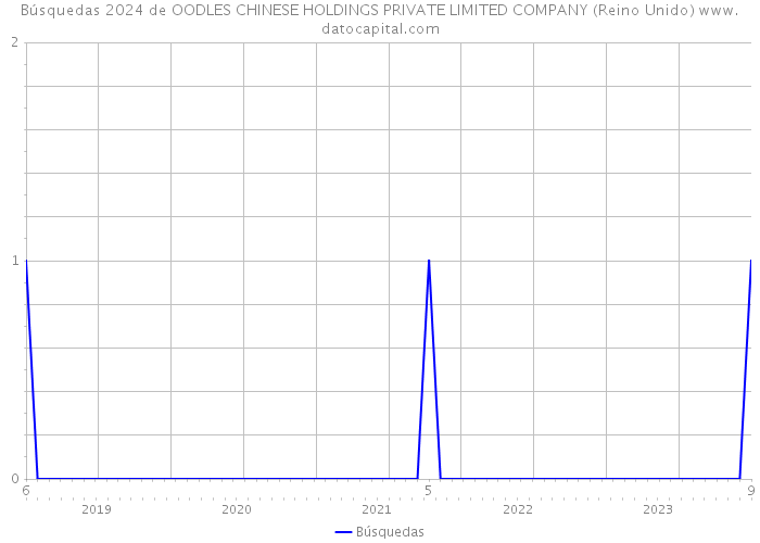 Búsquedas 2024 de OODLES CHINESE HOLDINGS PRIVATE LIMITED COMPANY (Reino Unido) 