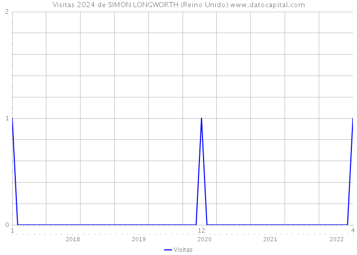 Visitas 2024 de SIMON LONGWORTH (Reino Unido) 